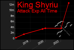 Total Graph of King Shyriu