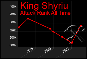 Total Graph of King Shyriu