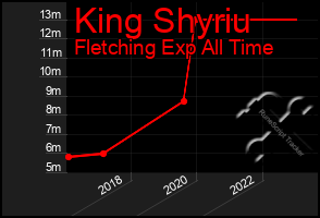 Total Graph of King Shyriu