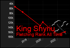 Total Graph of King Shyriu