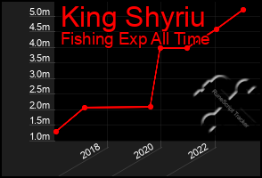 Total Graph of King Shyriu