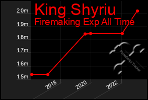 Total Graph of King Shyriu