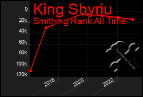 Total Graph of King Shyriu