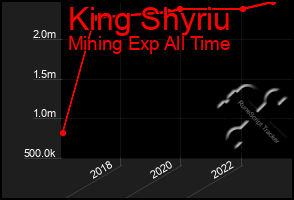 Total Graph of King Shyriu