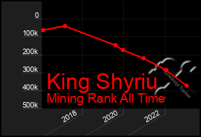 Total Graph of King Shyriu