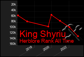 Total Graph of King Shyriu