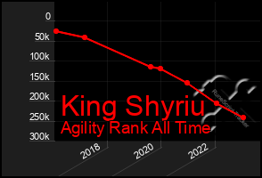 Total Graph of King Shyriu