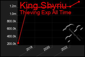 Total Graph of King Shyriu