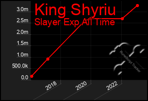 Total Graph of King Shyriu