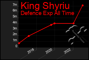 Total Graph of King Shyriu