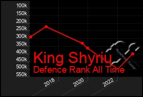 Total Graph of King Shyriu