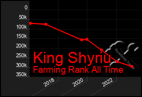 Total Graph of King Shyriu