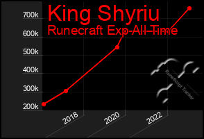 Total Graph of King Shyriu