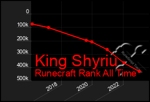 Total Graph of King Shyriu