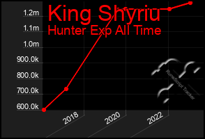 Total Graph of King Shyriu