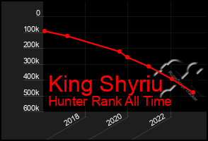 Total Graph of King Shyriu