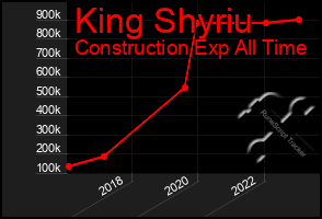 Total Graph of King Shyriu