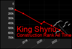 Total Graph of King Shyriu