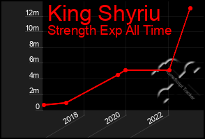 Total Graph of King Shyriu