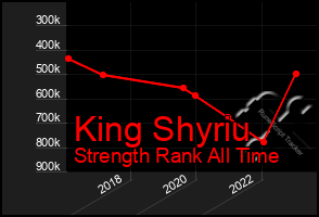 Total Graph of King Shyriu