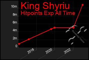 Total Graph of King Shyriu