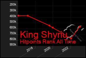 Total Graph of King Shyriu