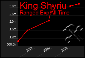 Total Graph of King Shyriu