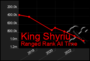 Total Graph of King Shyriu