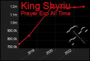 Total Graph of King Shyriu