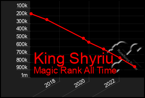 Total Graph of King Shyriu