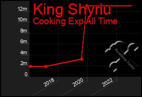 Total Graph of King Shyriu