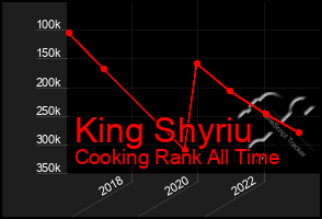 Total Graph of King Shyriu