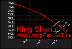 Total Graph of King Shyriu