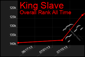 Total Graph of King Slave