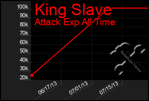 Total Graph of King Slave