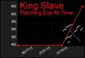 Total Graph of King Slave