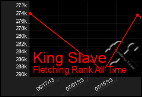 Total Graph of King Slave