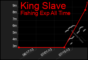 Total Graph of King Slave