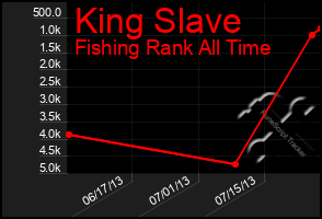 Total Graph of King Slave