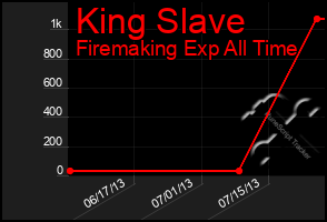 Total Graph of King Slave