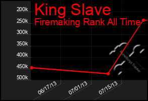 Total Graph of King Slave