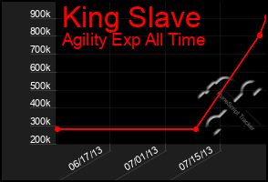 Total Graph of King Slave