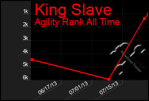 Total Graph of King Slave