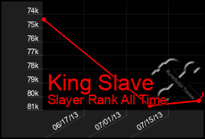 Total Graph of King Slave