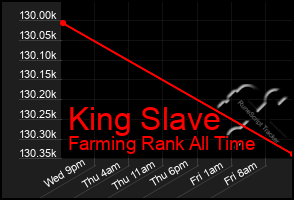 Total Graph of King Slave