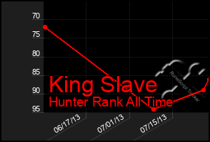 Total Graph of King Slave