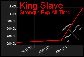 Total Graph of King Slave