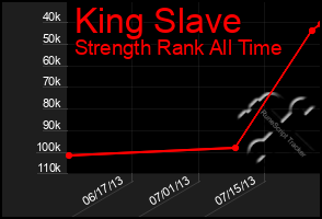 Total Graph of King Slave