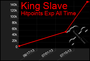 Total Graph of King Slave