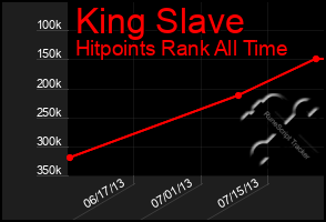 Total Graph of King Slave